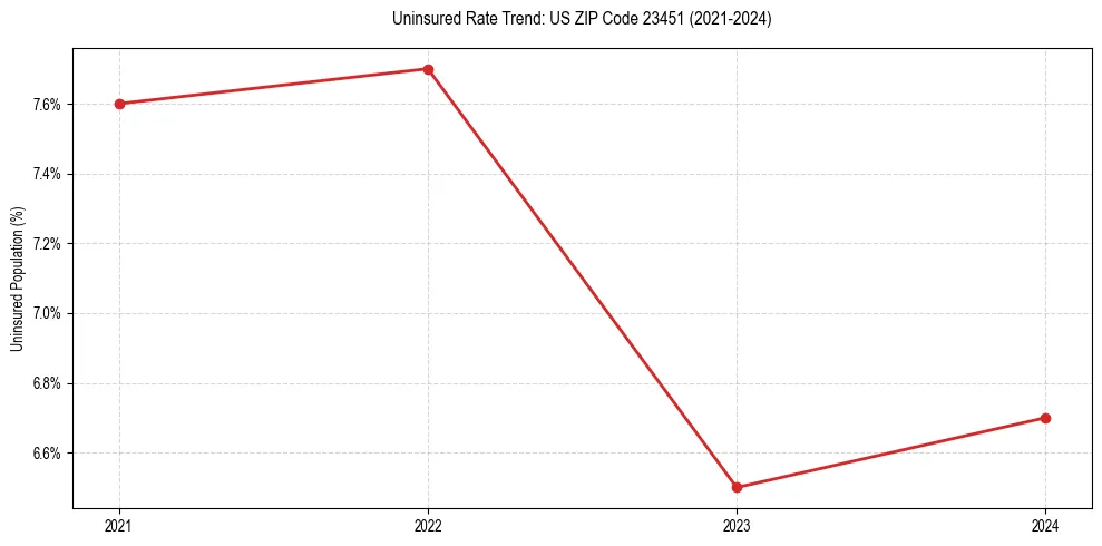 Uninsured trend chart for US ZIP Code 23451