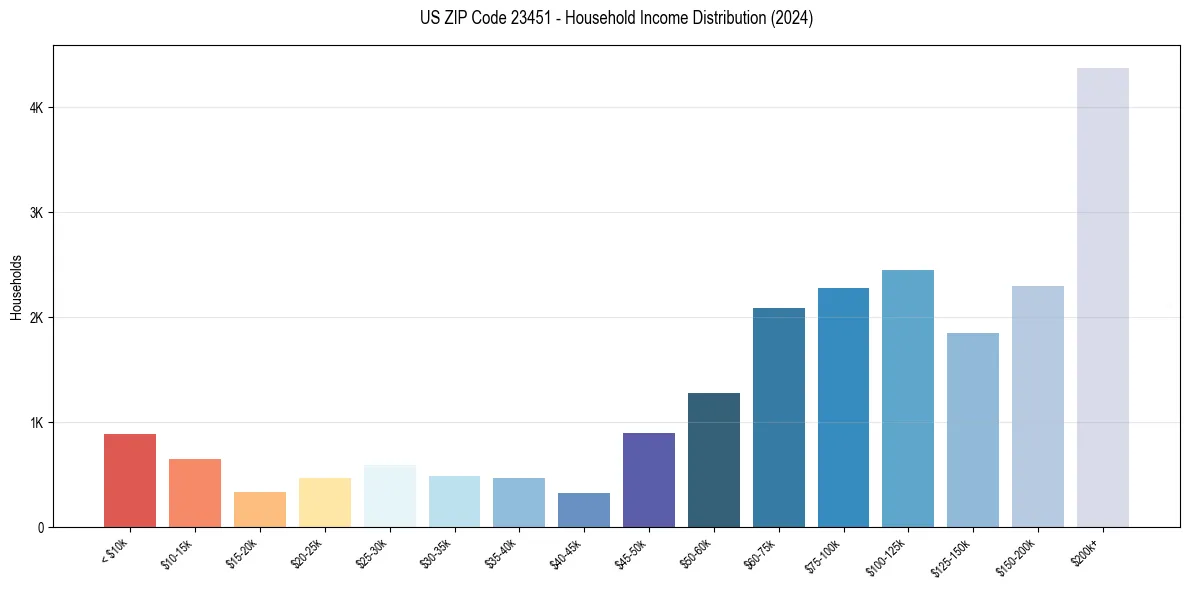 Income Distribution for 