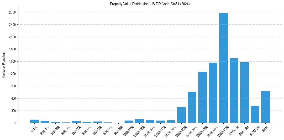 Value Distribution for 