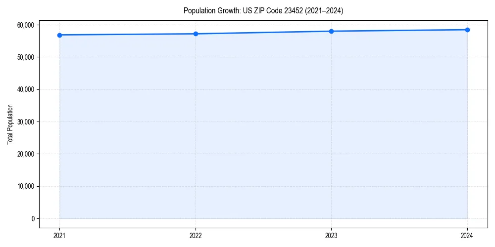 Population trends in 