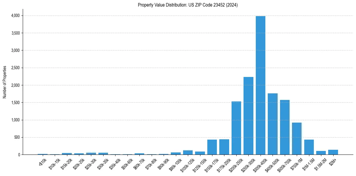 Value Distribution for 