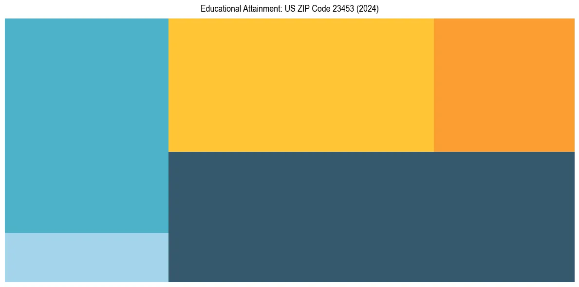Education Treemap for  in 2024