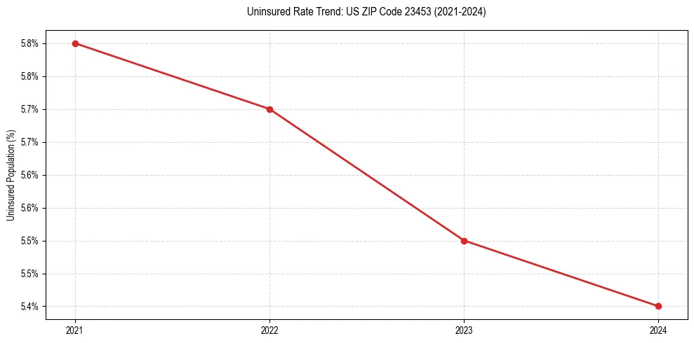 Uninsured trend chart for US ZIP Code 23453