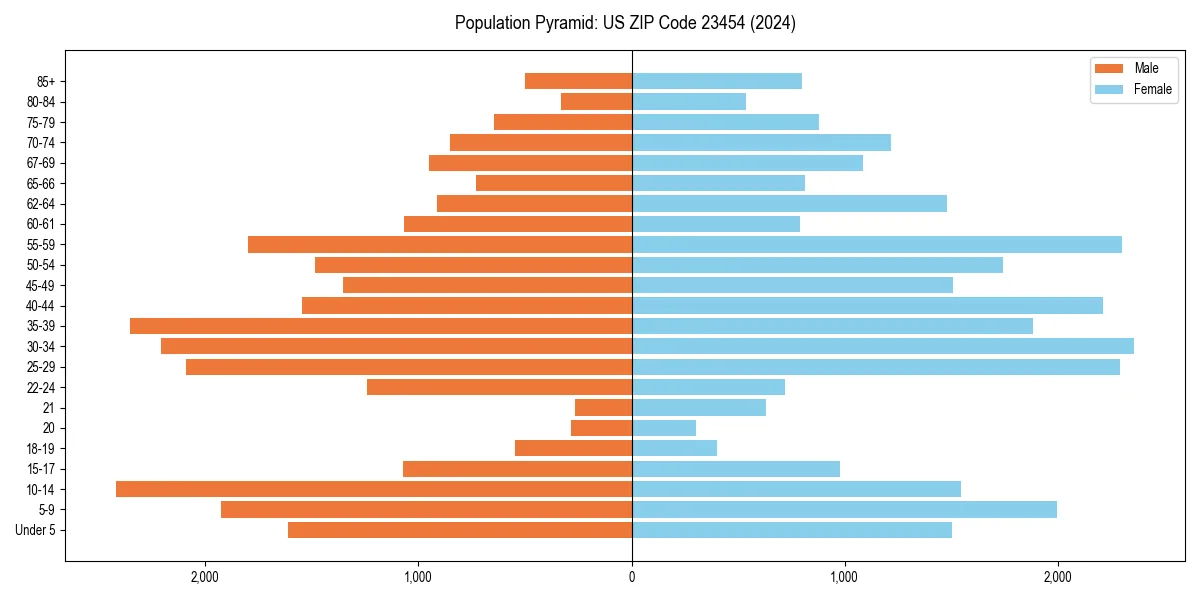 Population pyramid for 