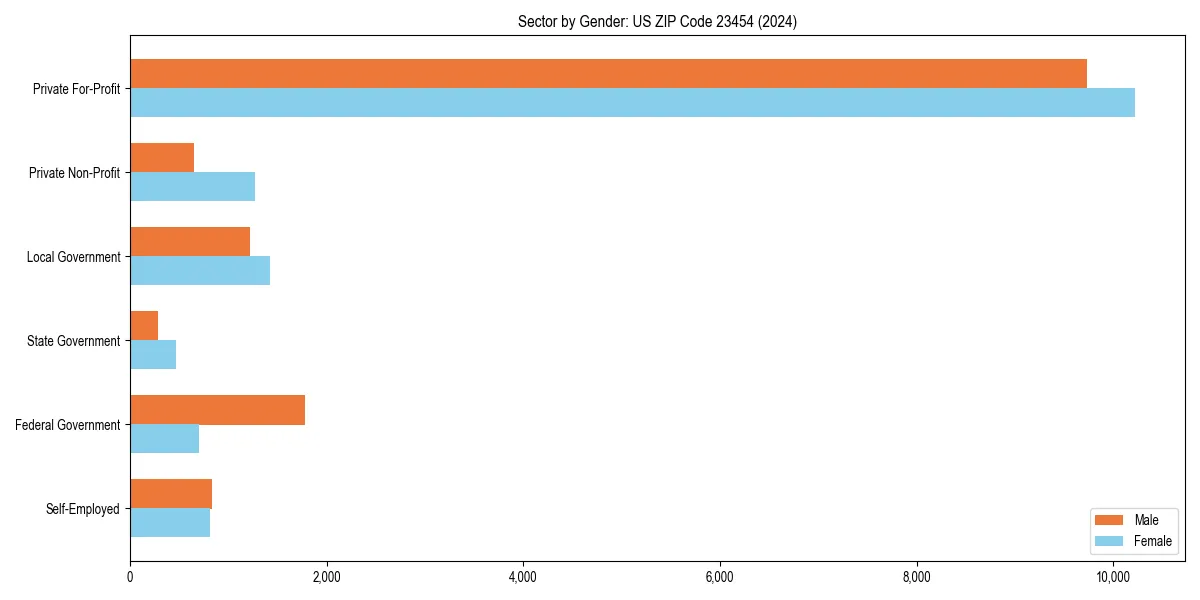 Employment sector breakdown by gender in 