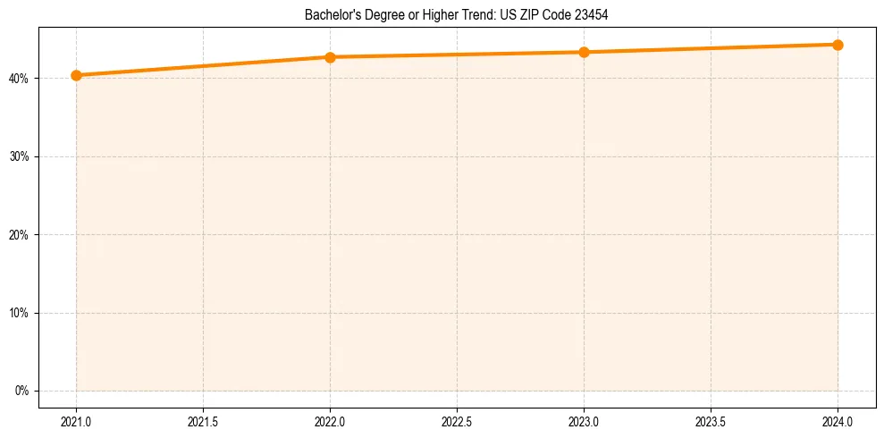 Trend chart showing bachelor degree growth in 