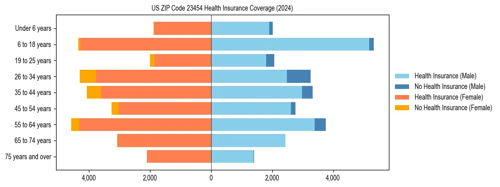 Health insurance pyramid for US ZIP Code 23454