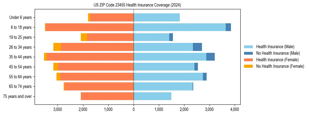 Health insurance pyramid for US ZIP Code 23455