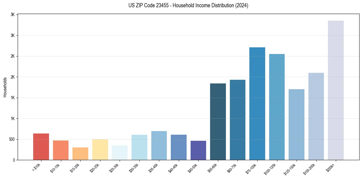 Income Distribution for 