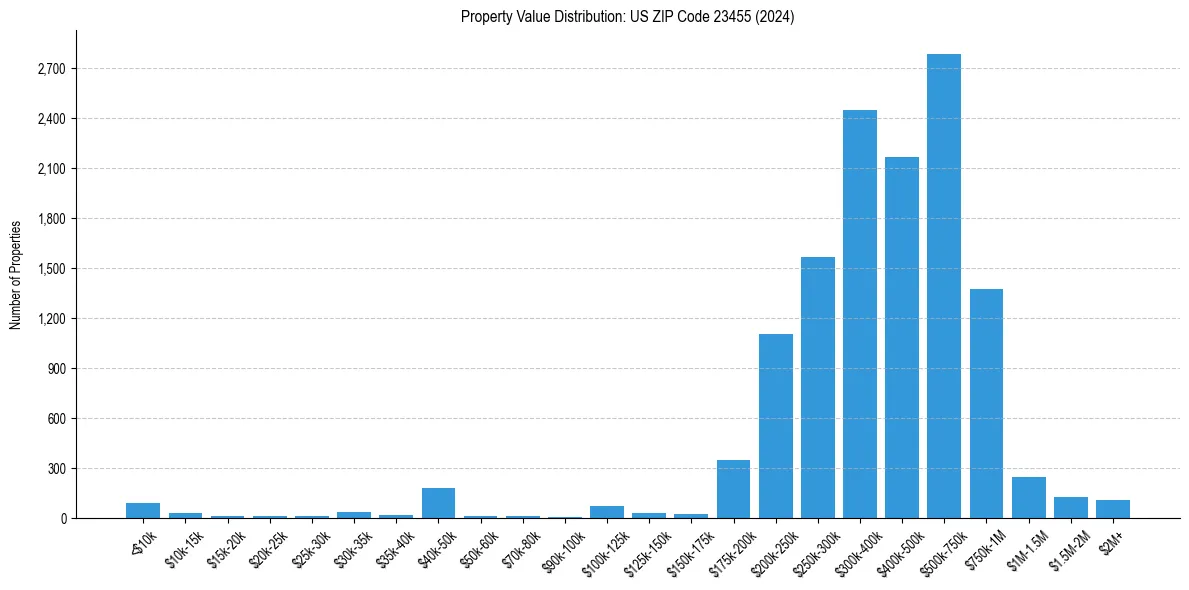 Value Distribution for 