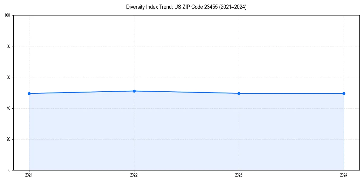 Line chart showing diversity index trends for 