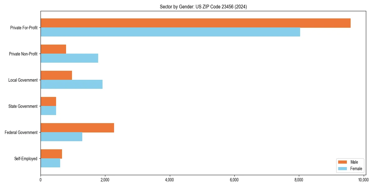 Employment sector breakdown by gender in 