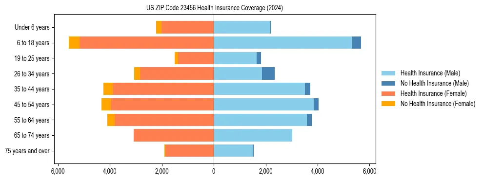 Health insurance pyramid for US ZIP Code 23456