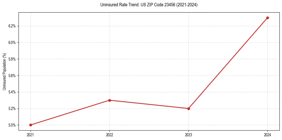 Uninsured trend chart for US ZIP Code 23456