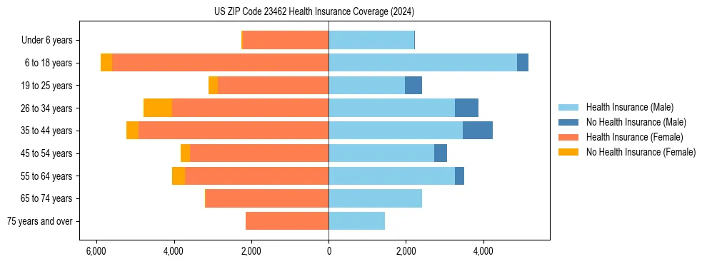 Health insurance pyramid for US ZIP Code 23462