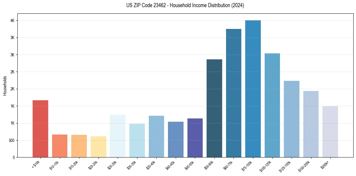 Income Distribution for 