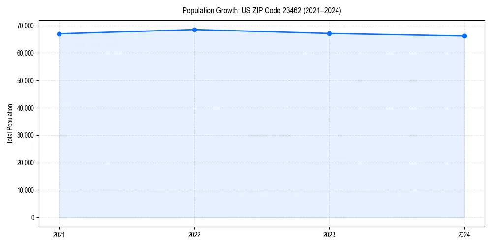 Population trends in 
