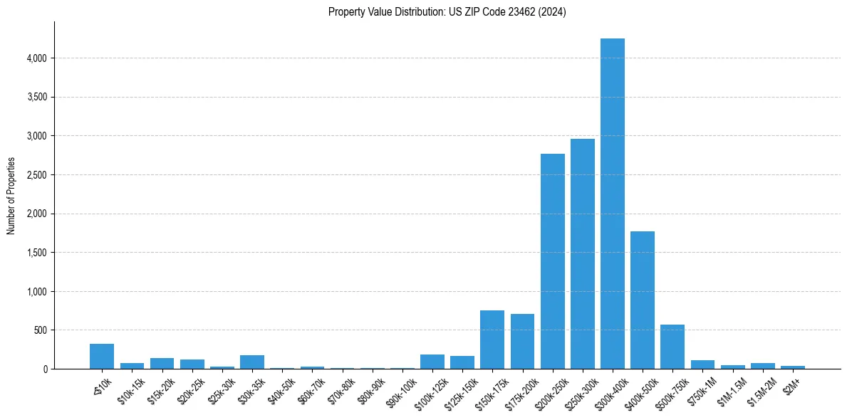 Value Distribution for 