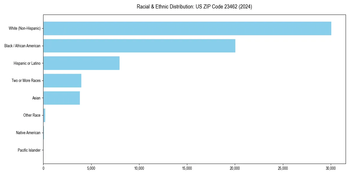 Bar chart showing racial distribution in  for 2024
