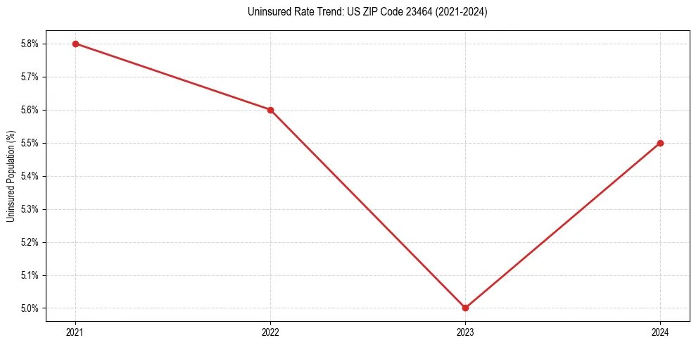 Uninsured trend chart for US ZIP Code 23464