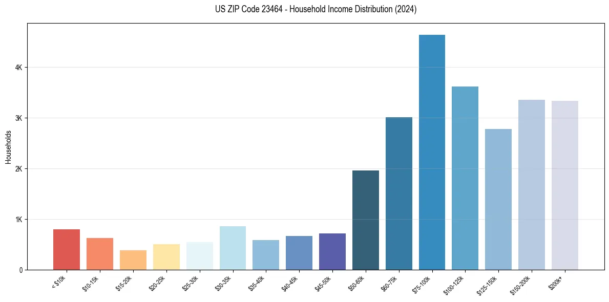 Income Distribution for 
