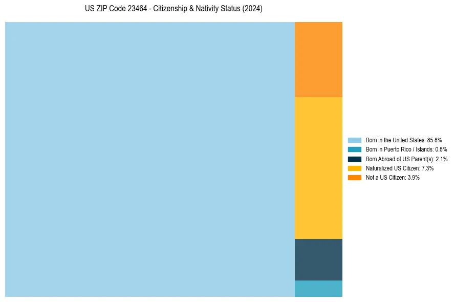 Nativity Treemap for 
