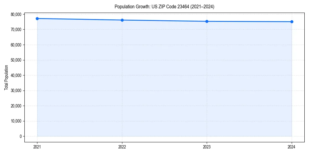 Population trends in 