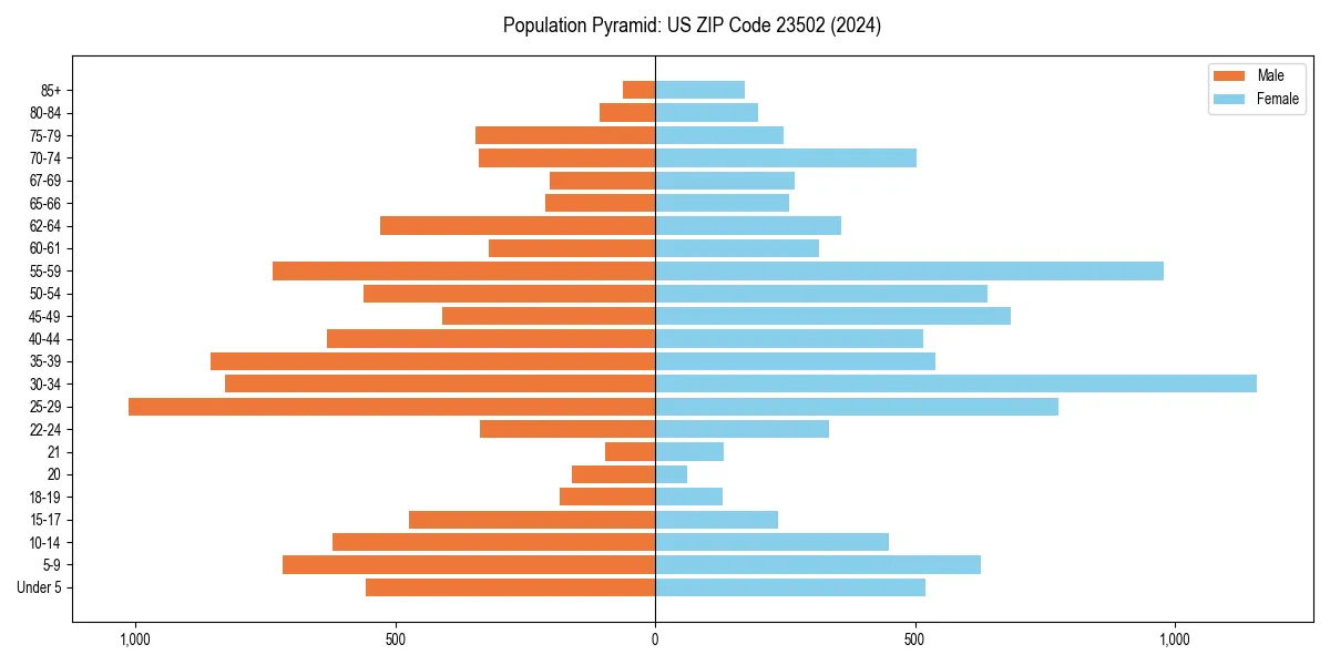Population pyramid for 
