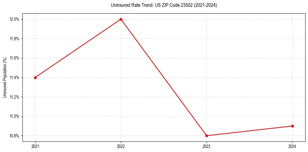 Uninsured trend chart for US ZIP Code 23502