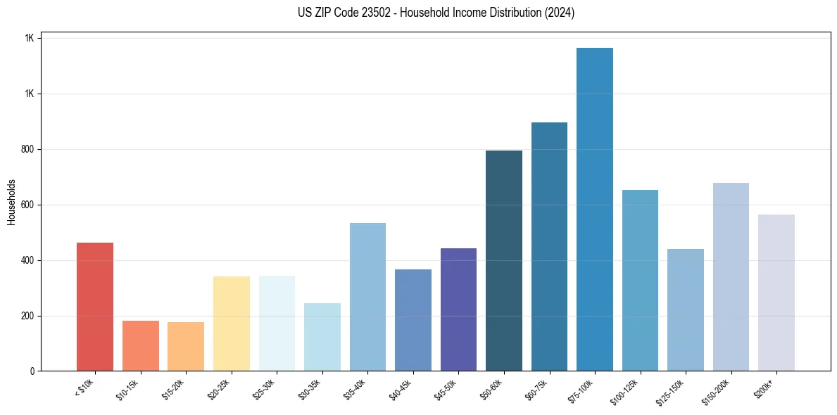 Income Distribution for 