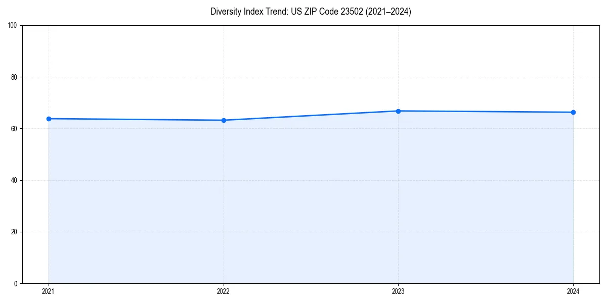 Line chart showing diversity index trends for 