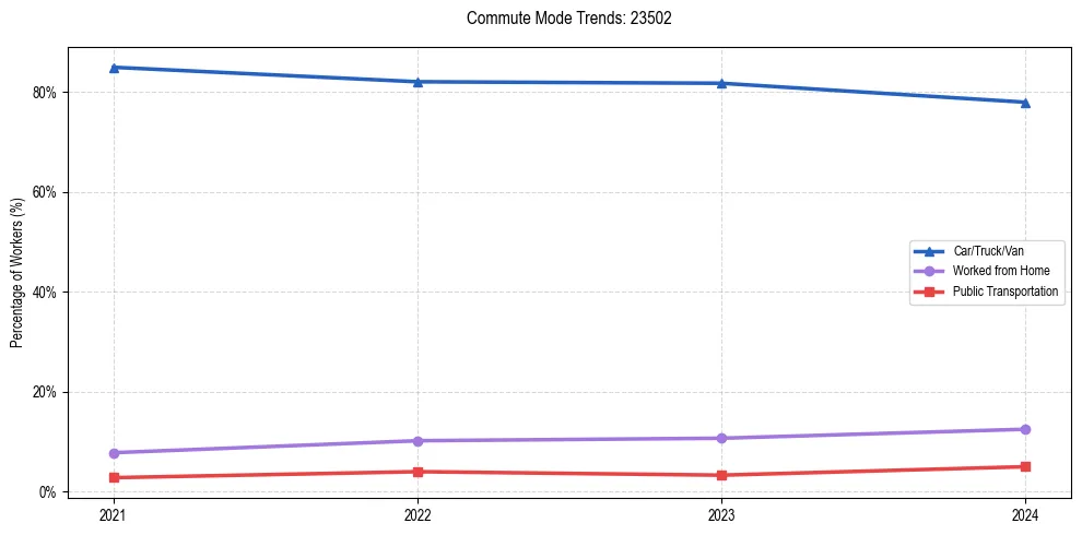 Transportation trends in US ZIP Code 23502