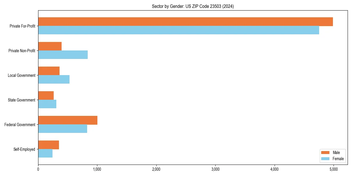 Employment sector breakdown by gender in 