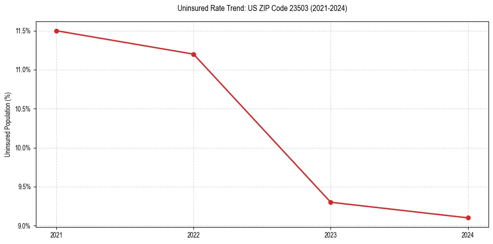 Uninsured trend chart for US ZIP Code 23503