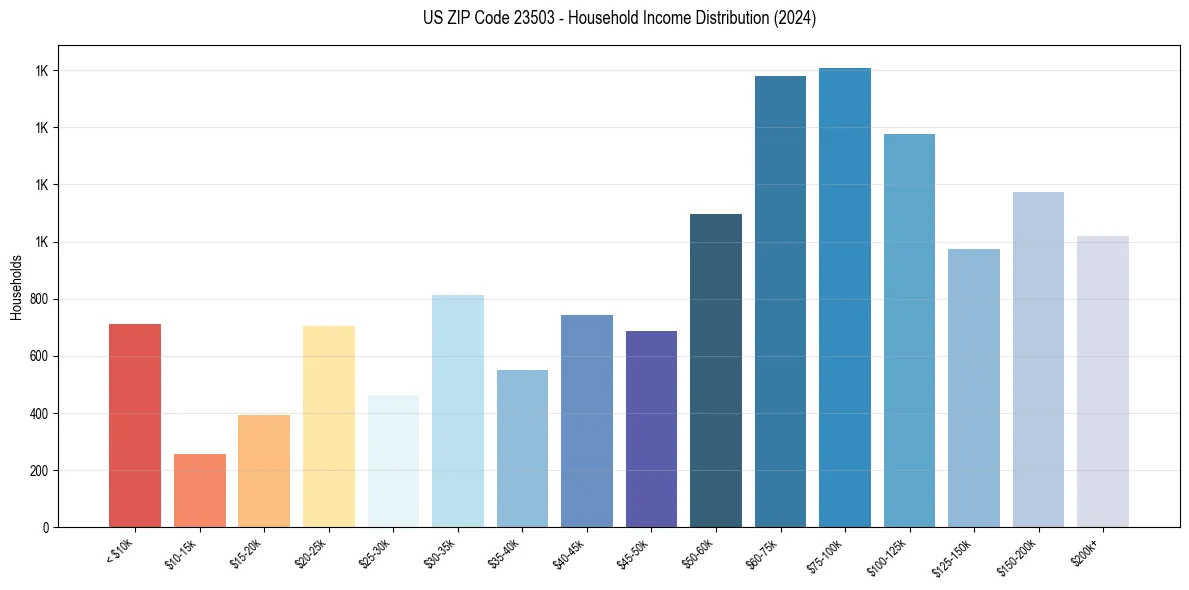 Income Distribution for 
