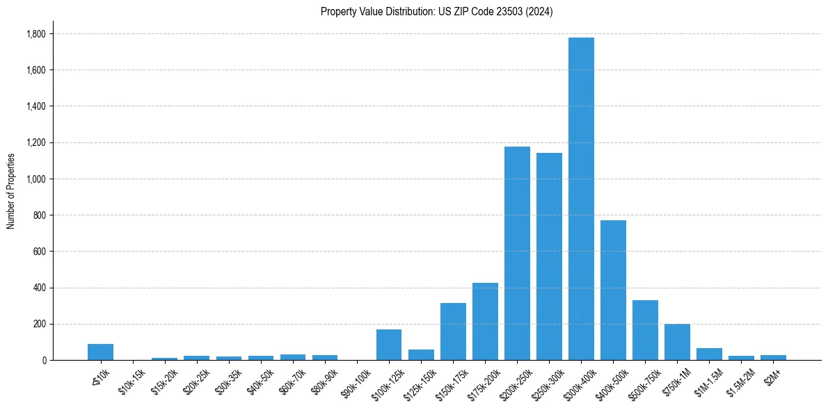 Value Distribution for 
