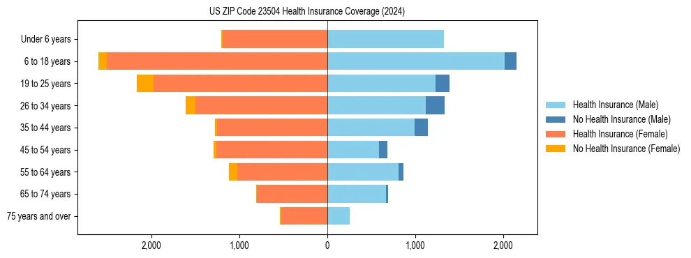 Health insurance pyramid for US ZIP Code 23504