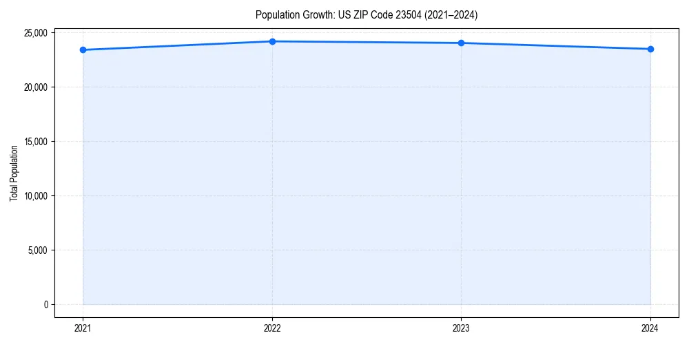 Population trends in 