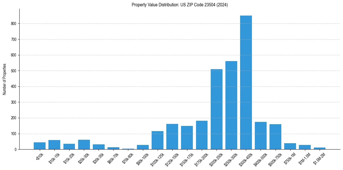 Value Distribution for 