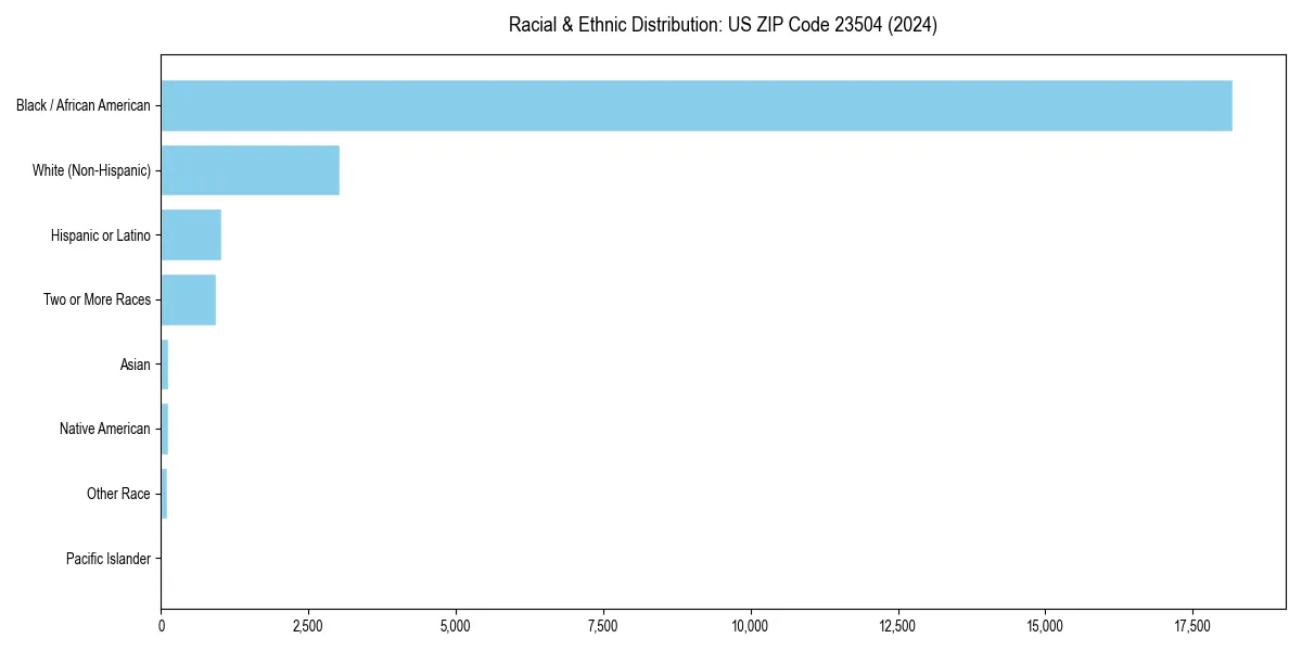 Bar chart showing racial distribution in  for 2024
