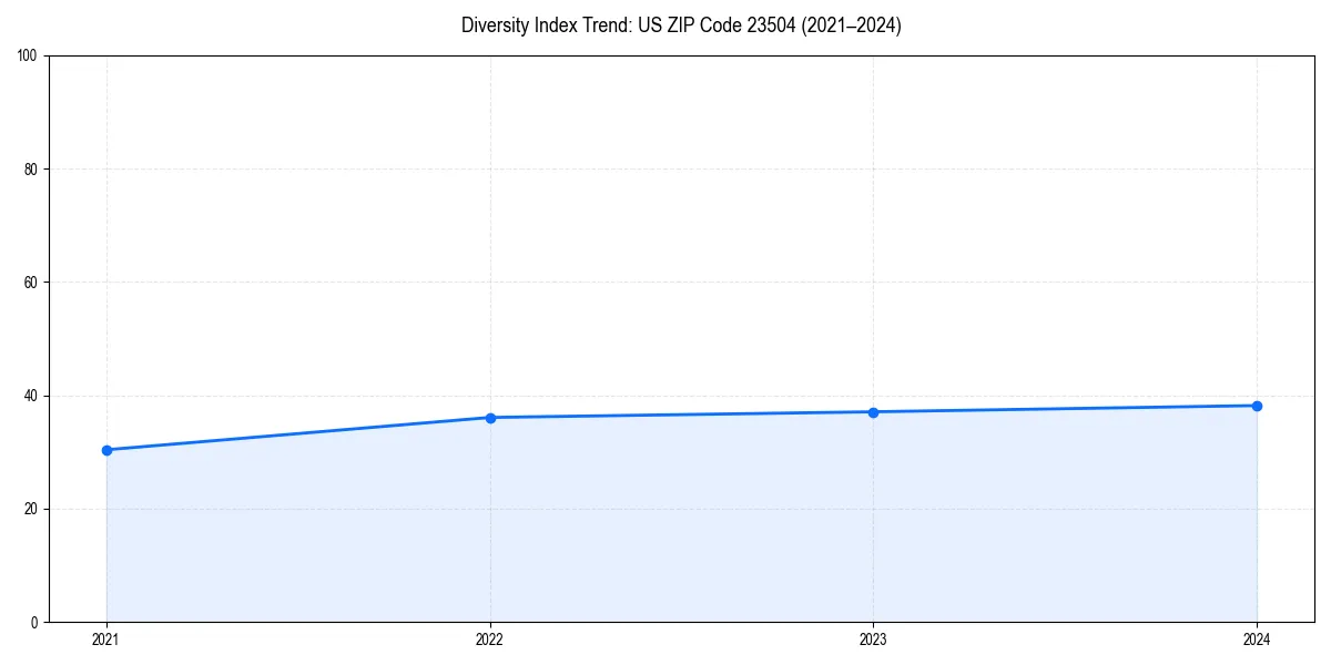 Line chart showing diversity index trends for 