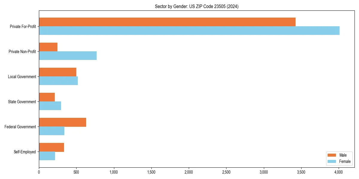 Employment sector breakdown by gender in 