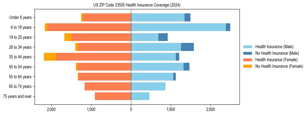 Health insurance pyramid for US ZIP Code 23505