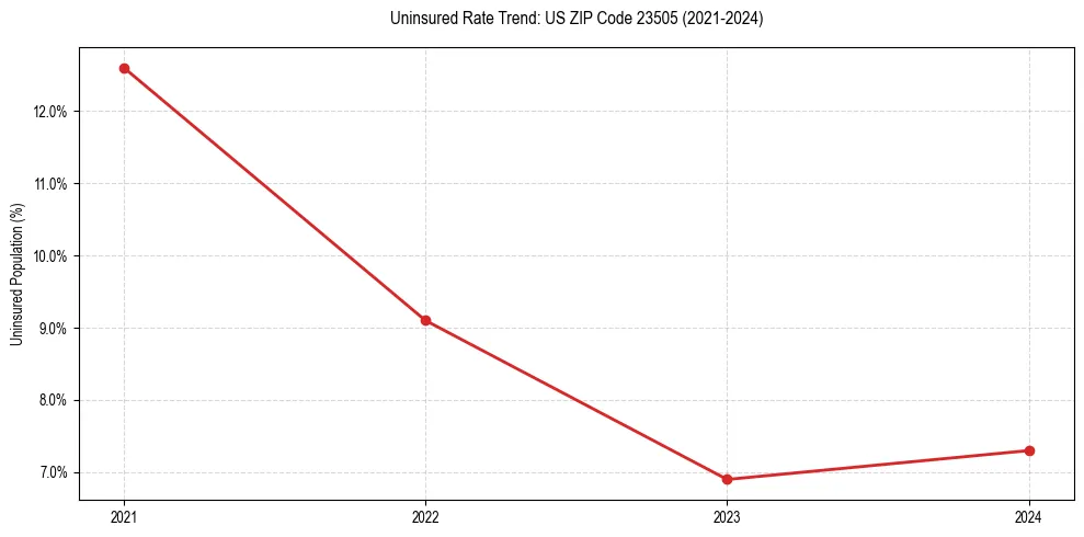 Uninsured trend chart for US ZIP Code 23505