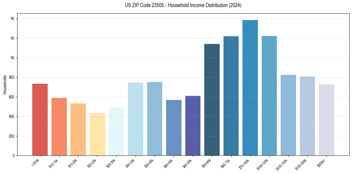 Income Distribution for 