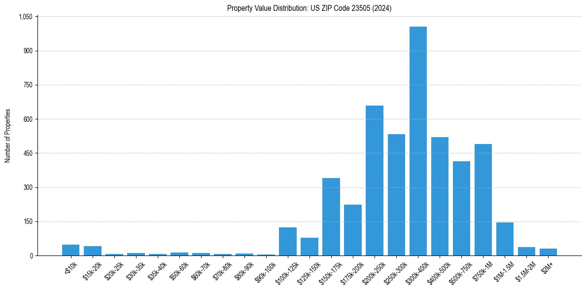Value Distribution for 