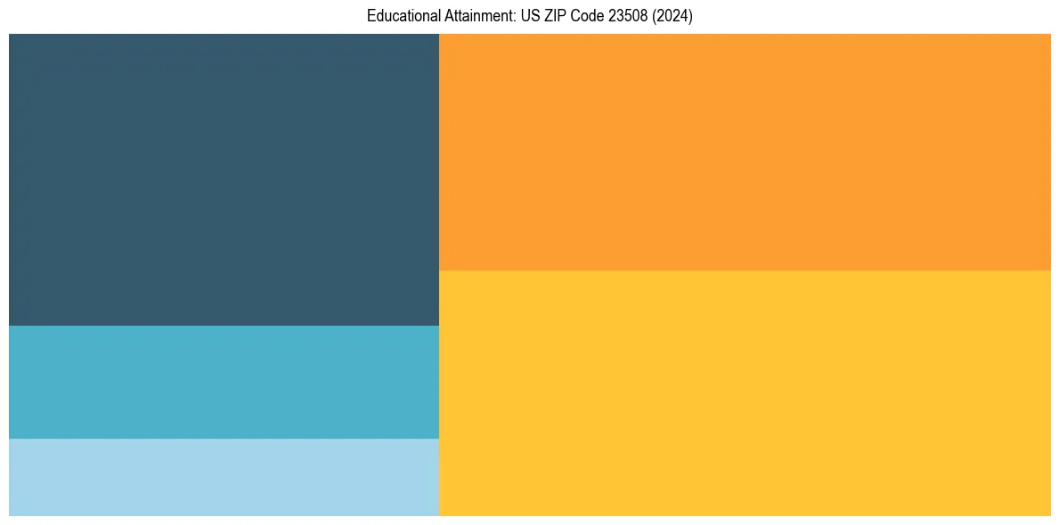 Education Treemap for  in 2024