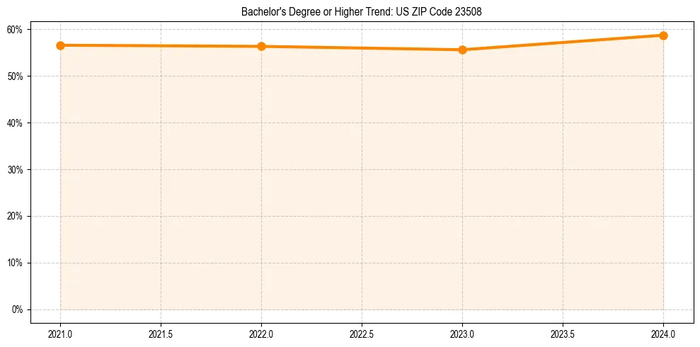 Trend chart showing bachelor degree growth in 