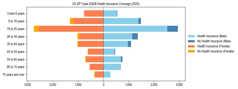 Health insurance pyramid for US ZIP Code 23508