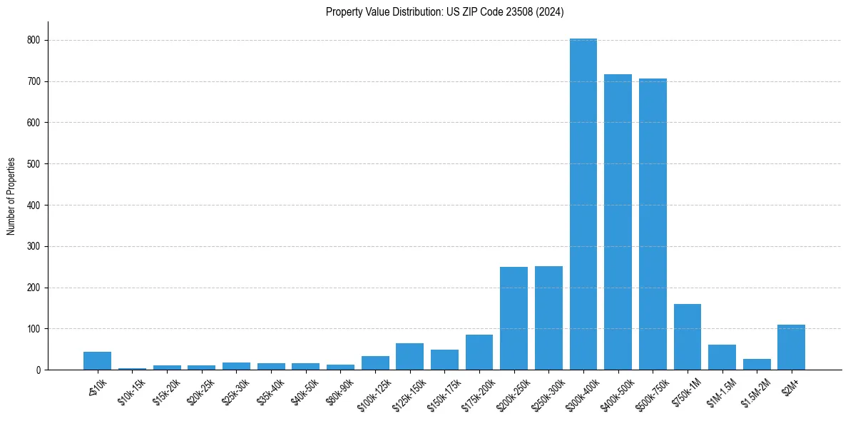 Value Distribution for 